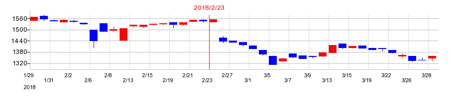 2018年のマックスバリュ東北の配当落ち日前後の株価チャート