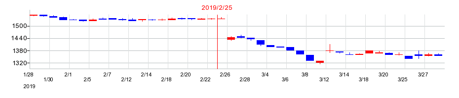 2019年のマックスバリュ東北の配当落ち日前後の株価チャート