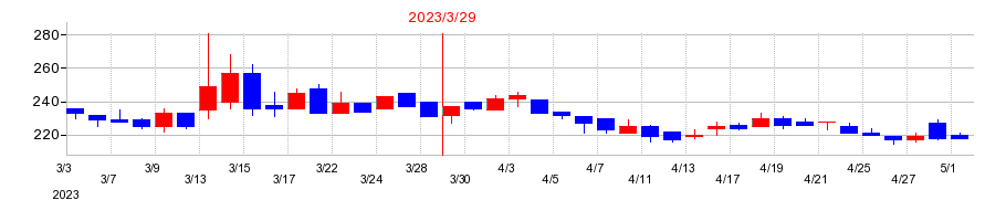 2023年のベクターホールディングスの配当落ち日前後の株価チャート