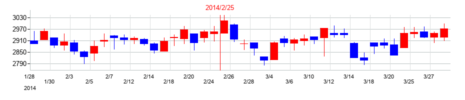2014年のサンエーの配当落ち日前後の株価チャート