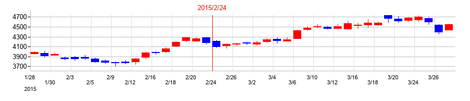2015年のサンエーの配当落ち日前後の株価チャート