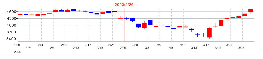 2020年のサンエーの配当落ち日前後の株価チャート