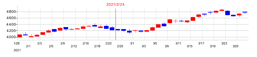 2021年のサンエーの配当落ち日前後の株価チャート