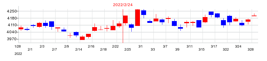 2022年のサンエーの配当落ち日前後の株価チャート
