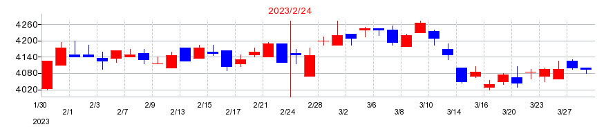 2023年のサンエーの配当落ち日前後の株価チャート