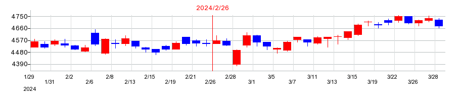 2024年のサンエーの配当落ち日前後の株価チャート