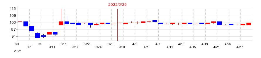 2022年のオートウェーブの配当落ち日前後の株価チャート