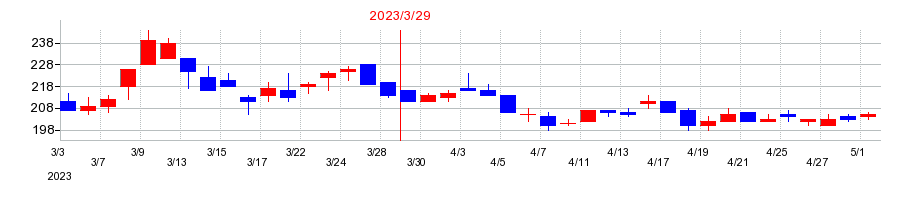 2023年のオートウェーブの配当落ち日前後の株価チャート