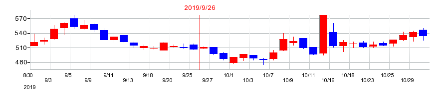 2019年のイメージ ワンの配当落ち日前後の株価チャート