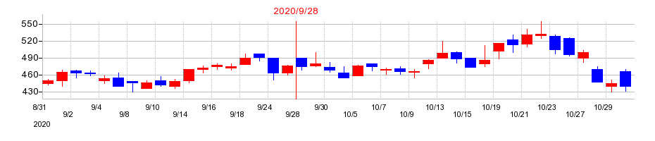 2020年のイメージ ワンの配当落ち日前後の株価チャート