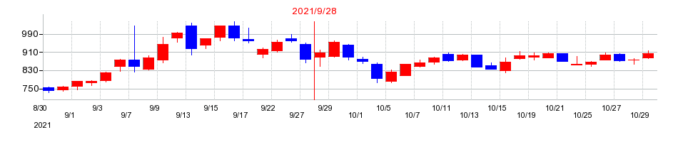 2021年のイメージ ワンの配当落ち日前後の株価チャート