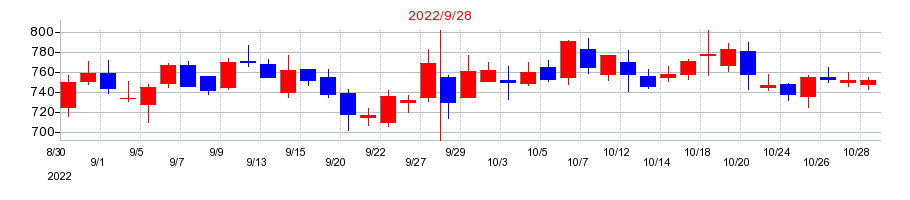 2022年のイメージ ワンの配当落ち日前後の株価チャート