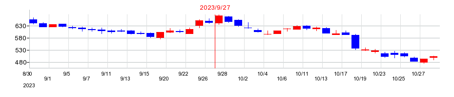 2023年のイメージ ワンの配当落ち日前後の株価チャート