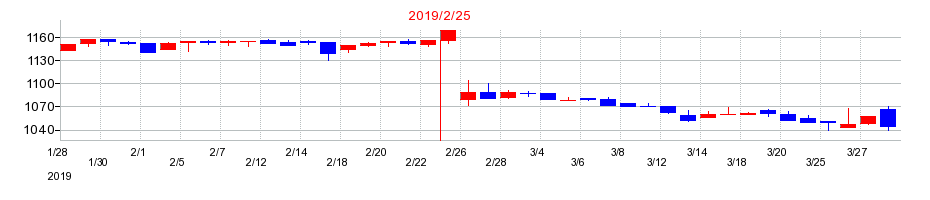 2019年のタビオの配当落ち日前後の株価チャート