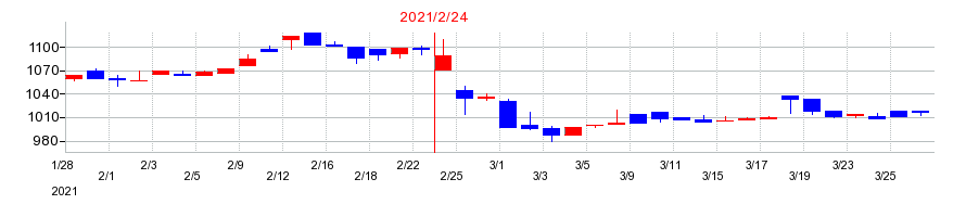 2021年のタビオの配当落ち日前後の株価チャート