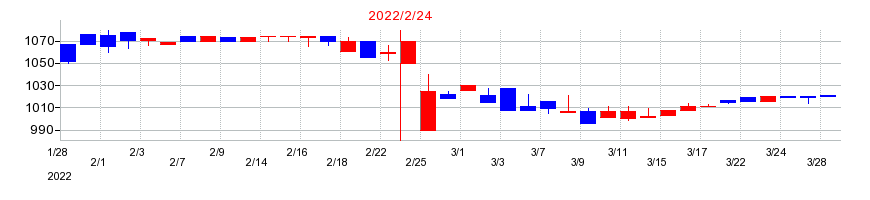 2022年のタビオの配当落ち日前後の株価チャート