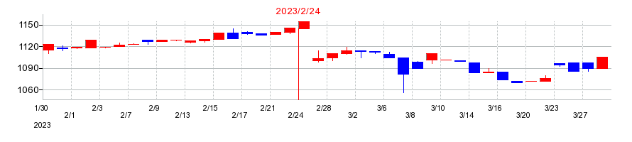 2023年のタビオの配当落ち日前後の株価チャート
