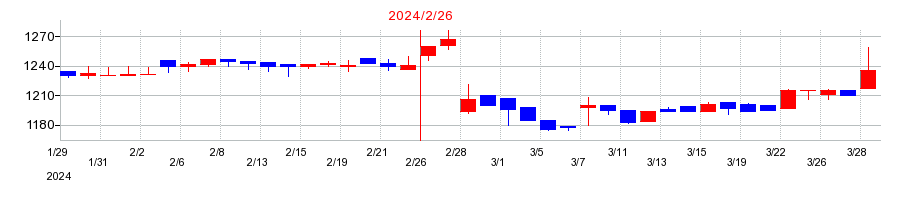 2024年のタビオの配当落ち日前後の株価チャート