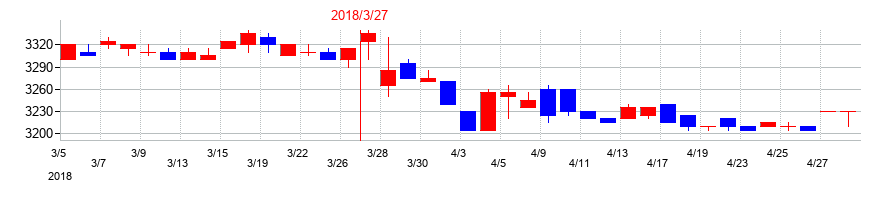 2018年のカネ美食品の配当落ち日前後の株価チャート