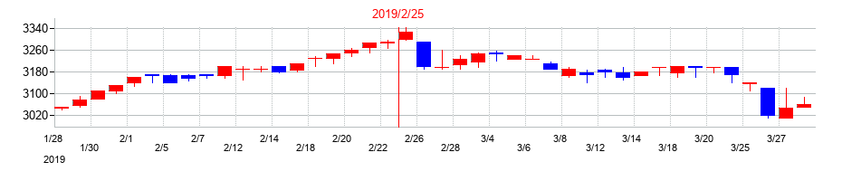 2019年のカネ美食品の配当落ち日前後の株価チャート