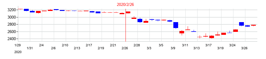 2020年のカネ美食品の配当落ち日前後の株価チャート