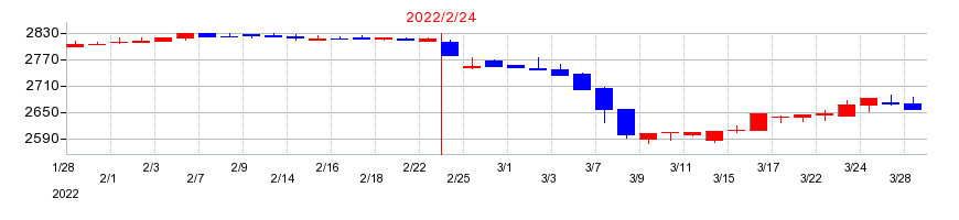 2022年のカネ美食品の配当落ち日前後の株価チャート
