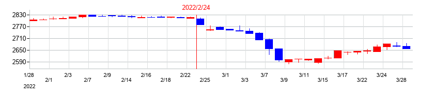 2022年のカネ美食品の配当落ち日前後の株価チャート