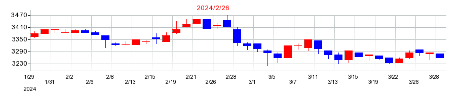 2024年のカネ美食品の配当落ち日前後の株価チャート