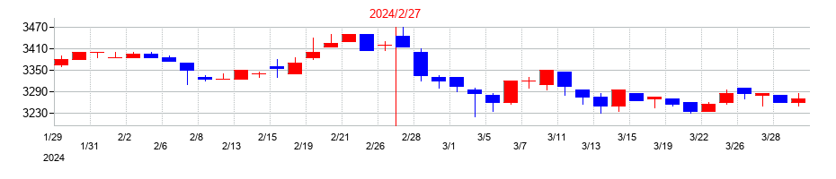 2024年のカネ美食品の配当落ち日前後の株価チャート