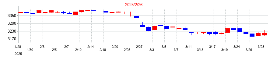 2025年のカネ美食品の配当落ち日前後の株価チャート