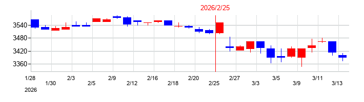 2026年のカネ美食品の配当落ち日前後の株価チャート
