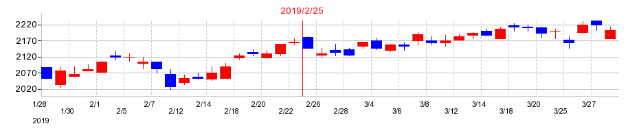 2019年のエービーシー・マートの配当落ち日前後の株価チャート