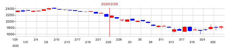 2020年のエービーシー・マートの配当落ち日前後の株価チャート
