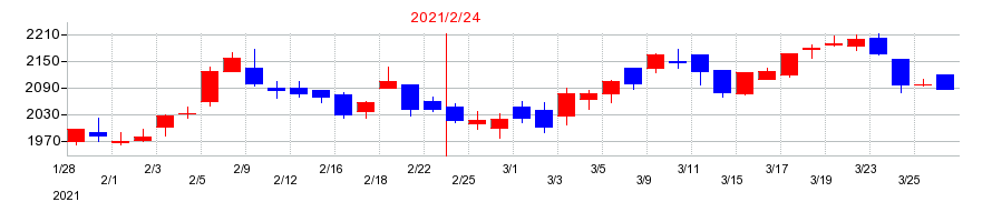 2021年のエービーシー・マートの配当落ち日前後の株価チャート