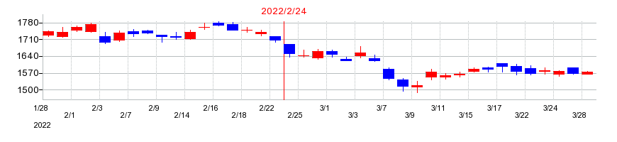 2022年のエービーシー・マートの配当落ち日前後の株価チャート