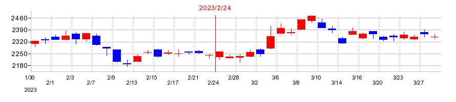 2023年のエービーシー・マートの配当落ち日前後の株価チャート