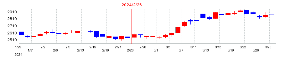 2024年のエービーシー・マートの配当落ち日前後の株価チャート