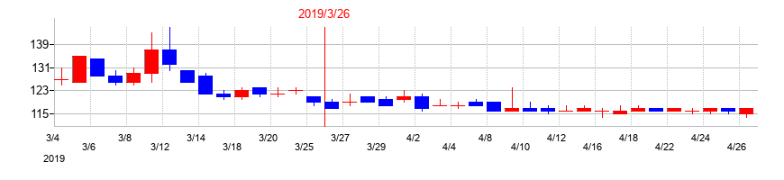 2019年の夢みつけ隊の配当落ち日前後の株価チャート