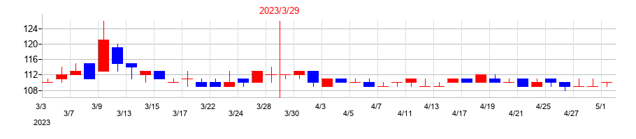 2023年の夢みつけ隊の配当落ち日前後の株価チャート