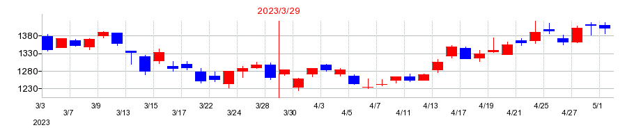 2023年のハードオフコーポレーションの配当落ち日前後の株価チャート