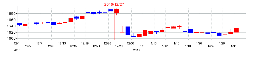 2016年のダイナックホールディングスの配当落ち日前後の株価チャート