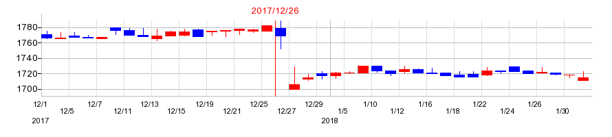 2017年のダイナックホールディングスの配当落ち日前後の株価チャート