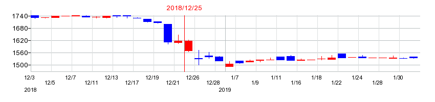 2018年のダイナックホールディングスの配当落ち日前後の株価チャート