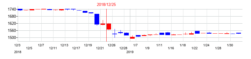 2018年のダイナックホールディングスの配当落ち日前後の株価チャート