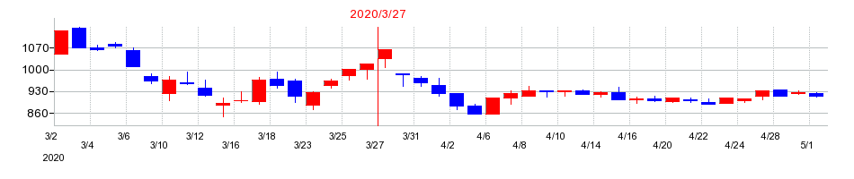 2020年の高千穂交易の配当落ち日前後の株価チャート
