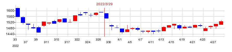 2022年の高千穂交易の配当落ち日前後の株価チャート