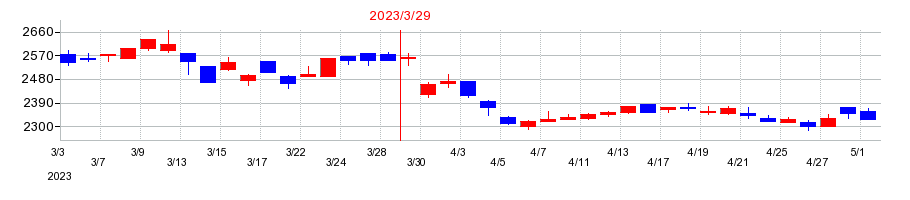 2023年の高千穂交易の配当落ち日前後の株価チャート