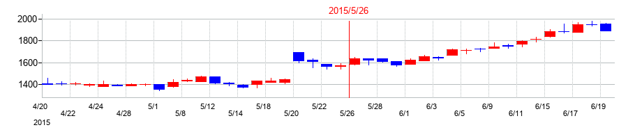 2015年のアスクルの配当落ち日前後の株価チャート