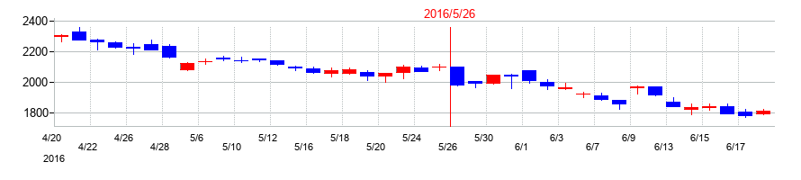 2016年のアスクルの配当落ち日前後の株価チャート
