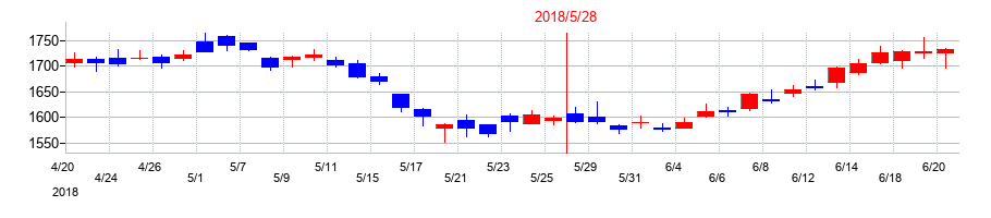 2018年のアスクルの配当落ち日前後の株価チャート